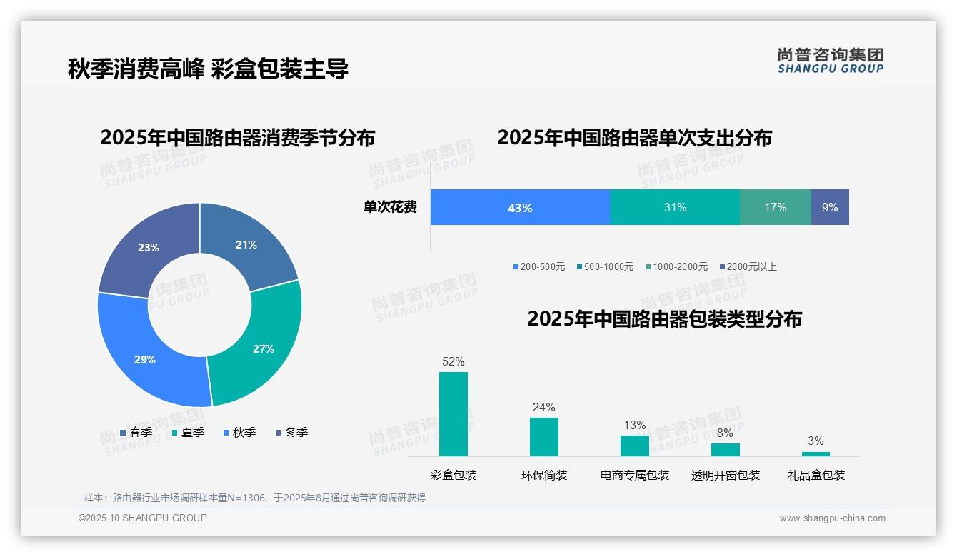 尚普咨询集团报告首次披露:43%消费者选择中低价位路由器-2025年10月-路由器-38