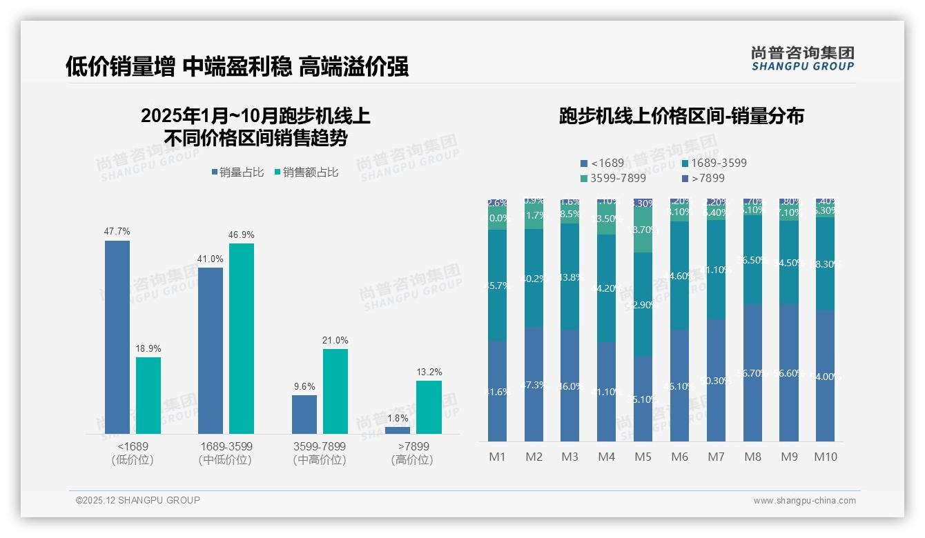 63%首购新手涌入，跑步机品牌推千元入门机抢新客——尚普咨询集团数据洞察-2025年12月-跑步机-38