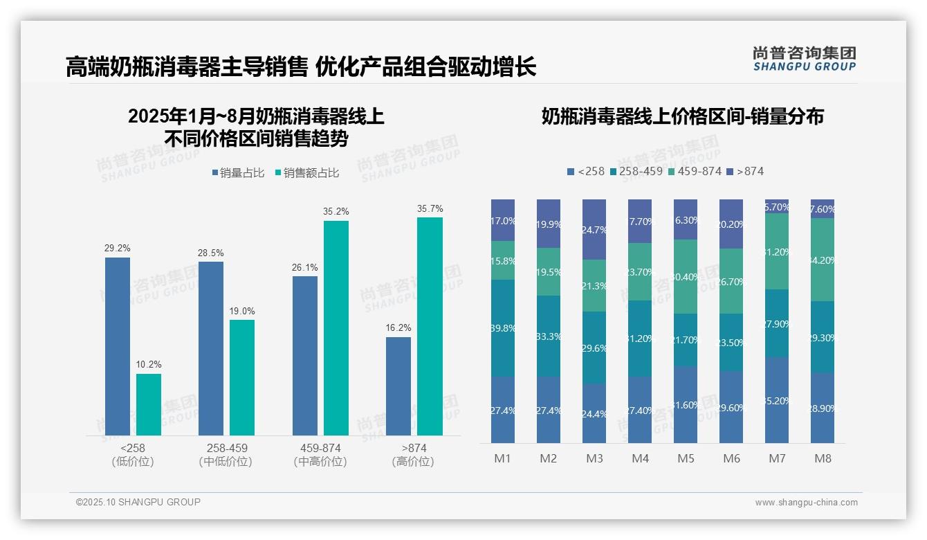尚普咨询集团报告核心结论：高端奶瓶消毒器占70.9%销售额-2025年10月-奶瓶消毒器-38