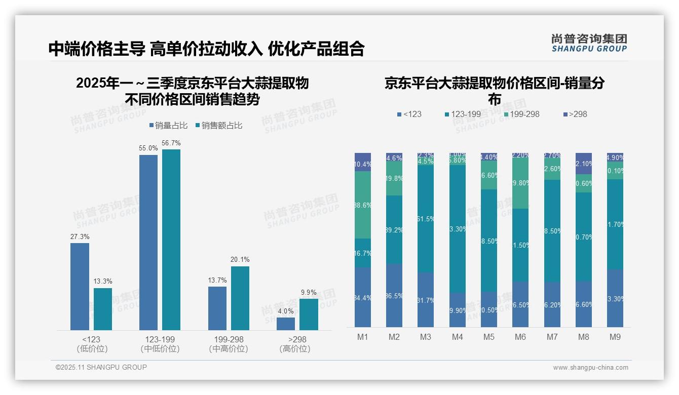 行业风向：尚普咨询集团报告提出高端产品销售额占比43.2%-2025年11月-大蒜提取物-38