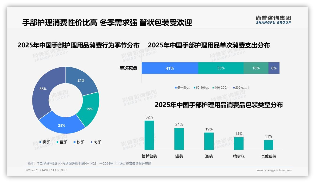 管状包装32%领跑手部护理用品便携需求，智能推荐28%线上体验成新标配——尚普咨询集团市场扫描-2026年1月-手部护理用品-38