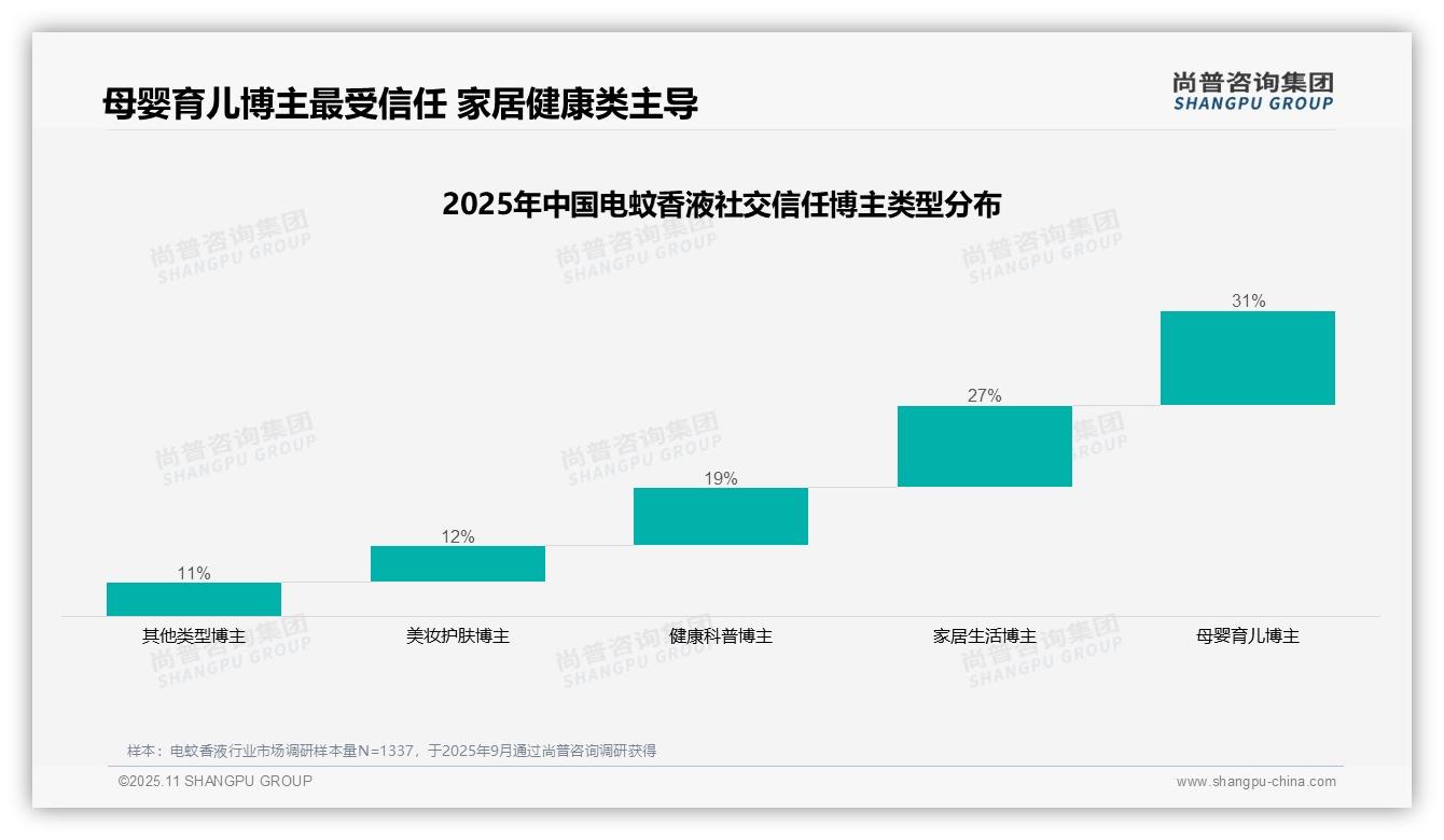 数据说话：尚普咨询集团报告指出母婴育儿博主31%信任度主导消费者选择-2025年11月-电蚊香液-38