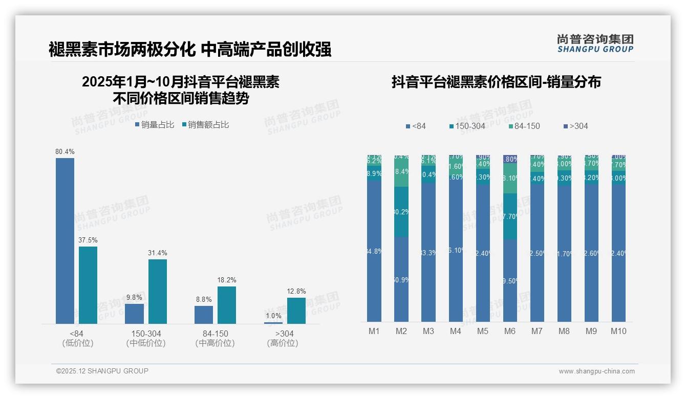 偶尔使用占比37%褪黑素临时助眠场景爆发——尚普咨询集团报告披露-2025年12月-褪黑素-38