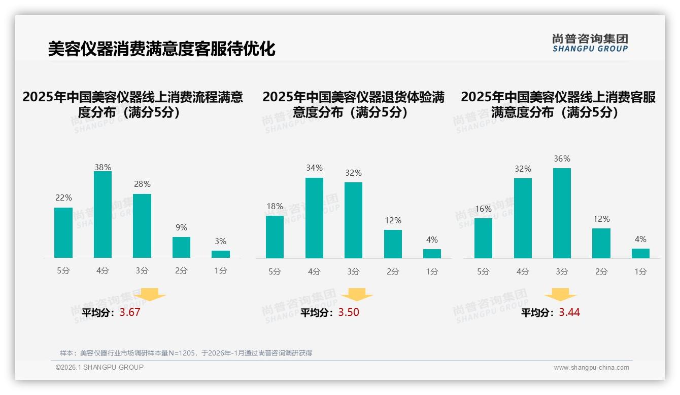 智能推荐仅27%渗透，美容仪器数字体验仍存巨大缺口——尚普咨询集团趋势雷达报告-2026年1月-美容仪器-38