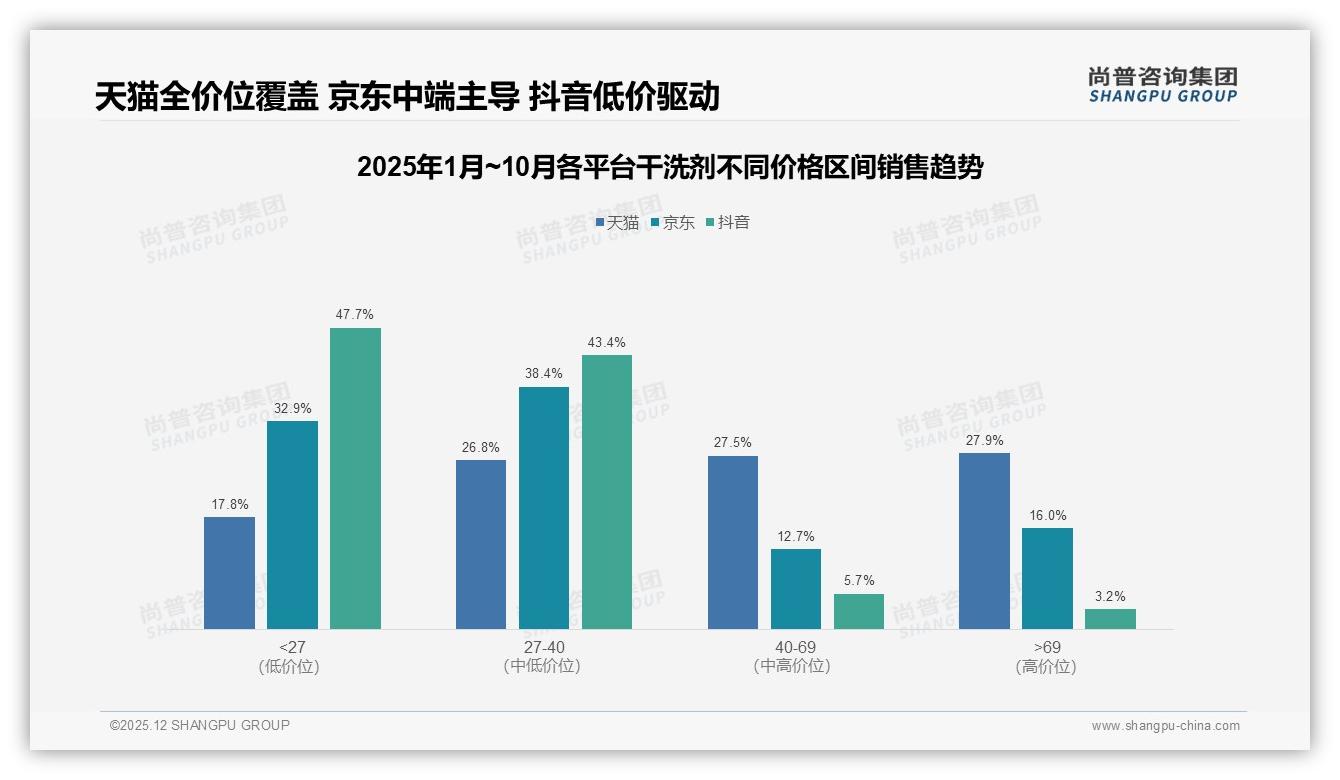 22%消费者因价格偏高不愿推荐干洗剂，41%继续购买揭示忠诚度窗口——尚普咨询集团权威发布-2025年12月-干洗剂-38