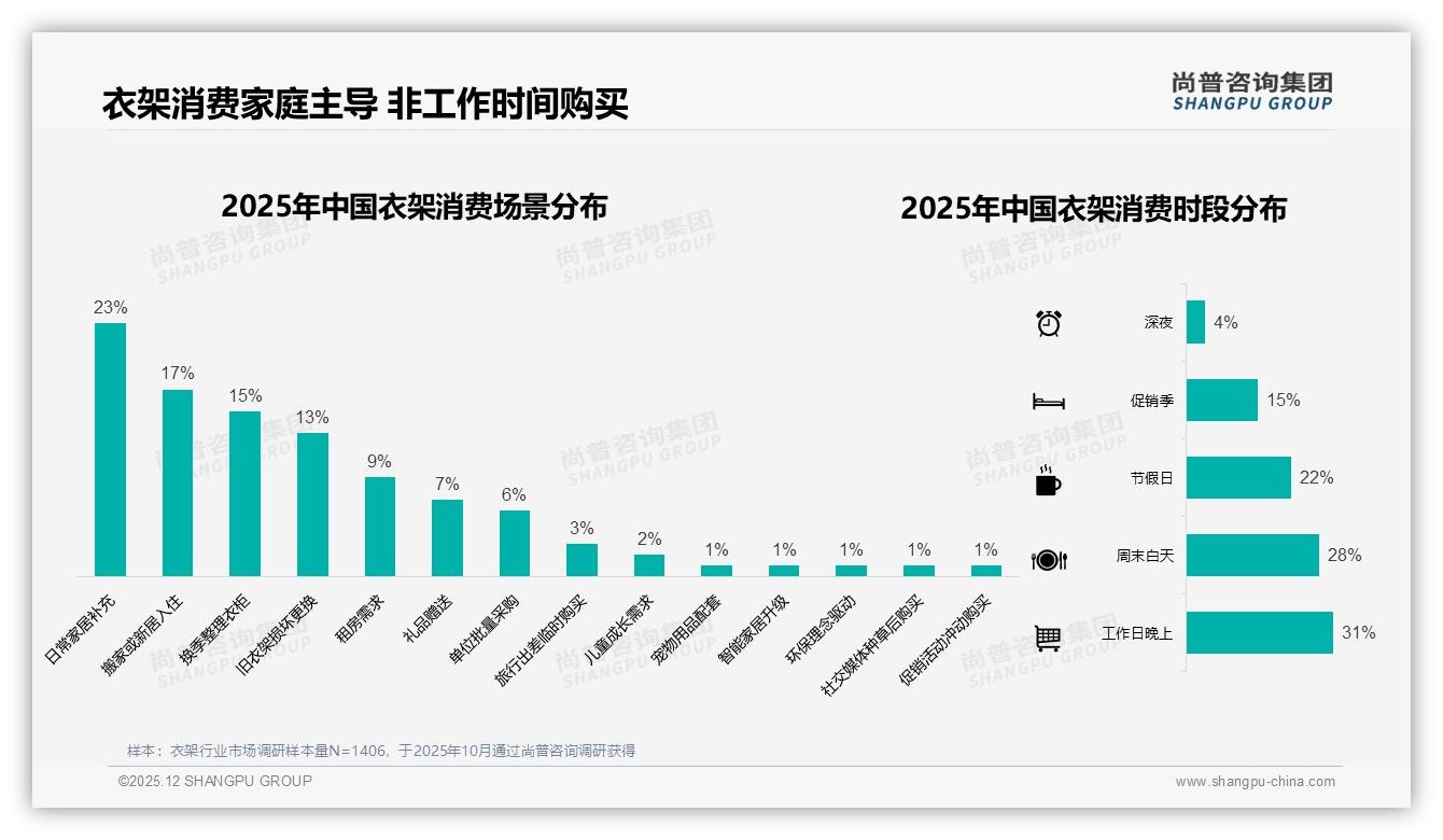 尚普咨询集团行业观察：59%销量低于19元，低价衣架盈利空间被压缩如何突围-2025年12月-衣架-38