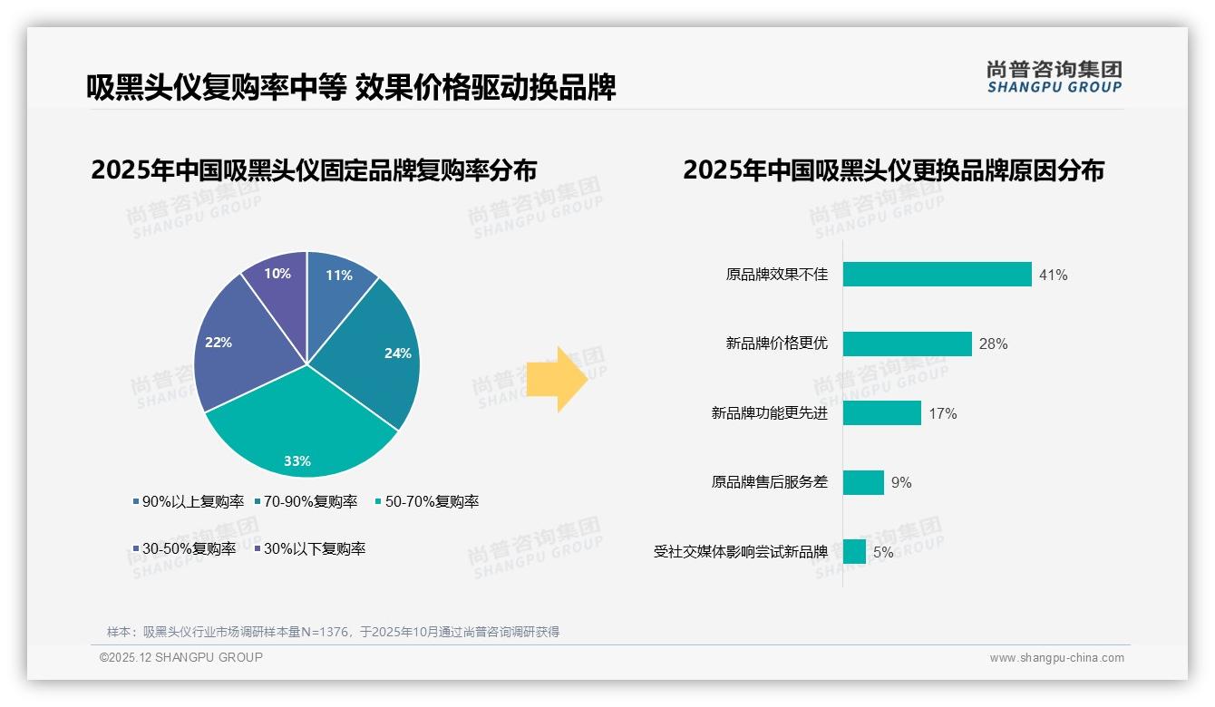 便携家用款吸黑头仪占比58%却伴31%效果质疑，技术迭代破局——尚普咨询集团专题解读-2025年12月-吸黑头仪-38