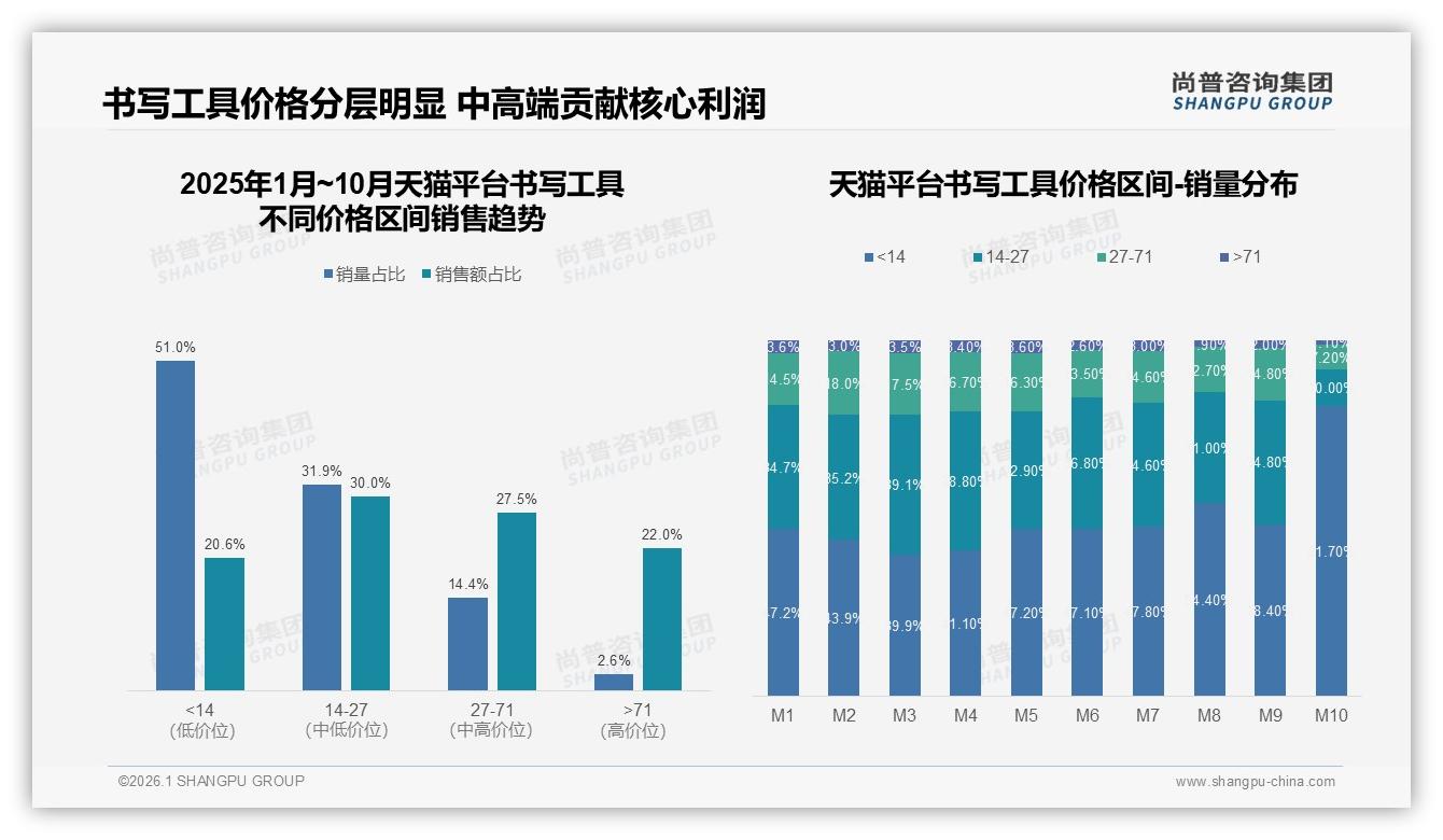书写工具每年一次或更少购买占28%，低频实用主导考验品牌复购——尚普咨询集团《2025年中国书写工具市场洞察报告》-2026年1月-书写工具-38