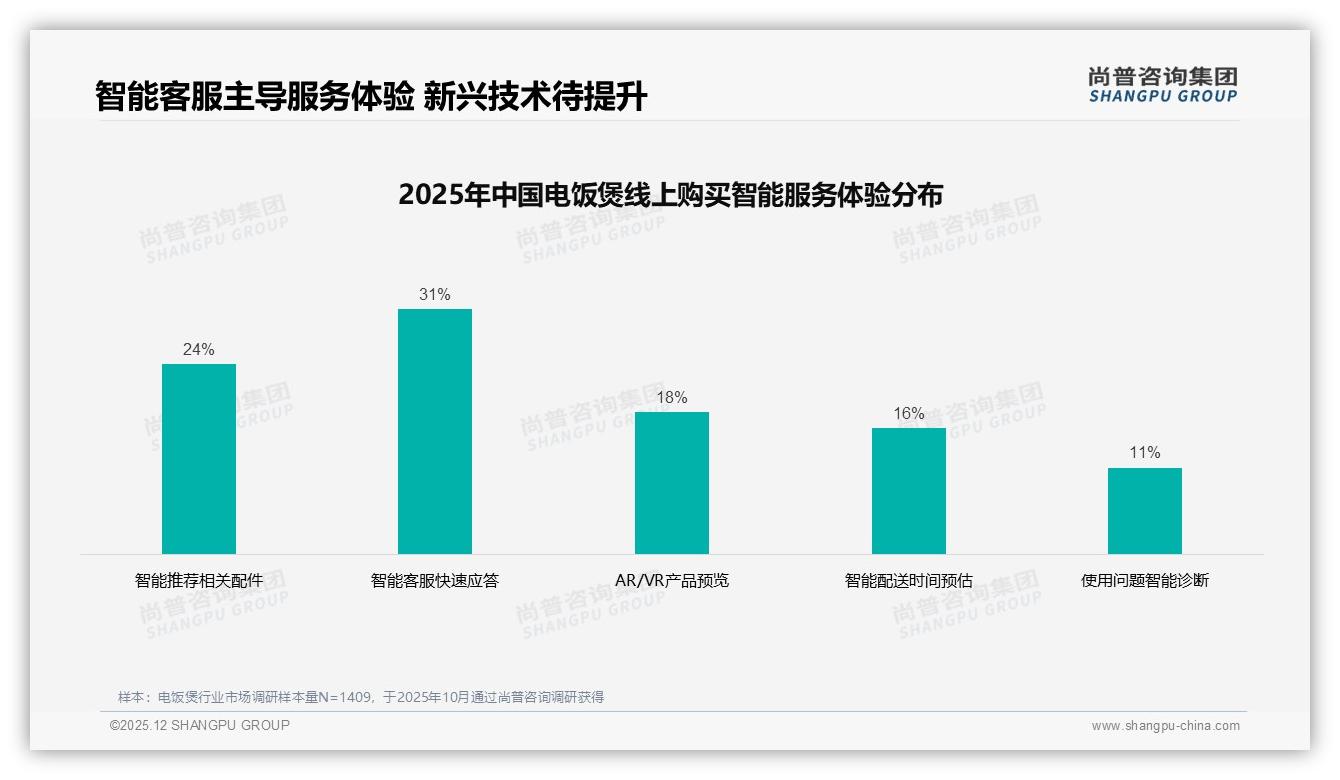 57%复购率锁定品牌忠诚，38%换牌因追求更高品质——尚普咨询集团电饭煲调研结果-2025年12月-电饭煲-38