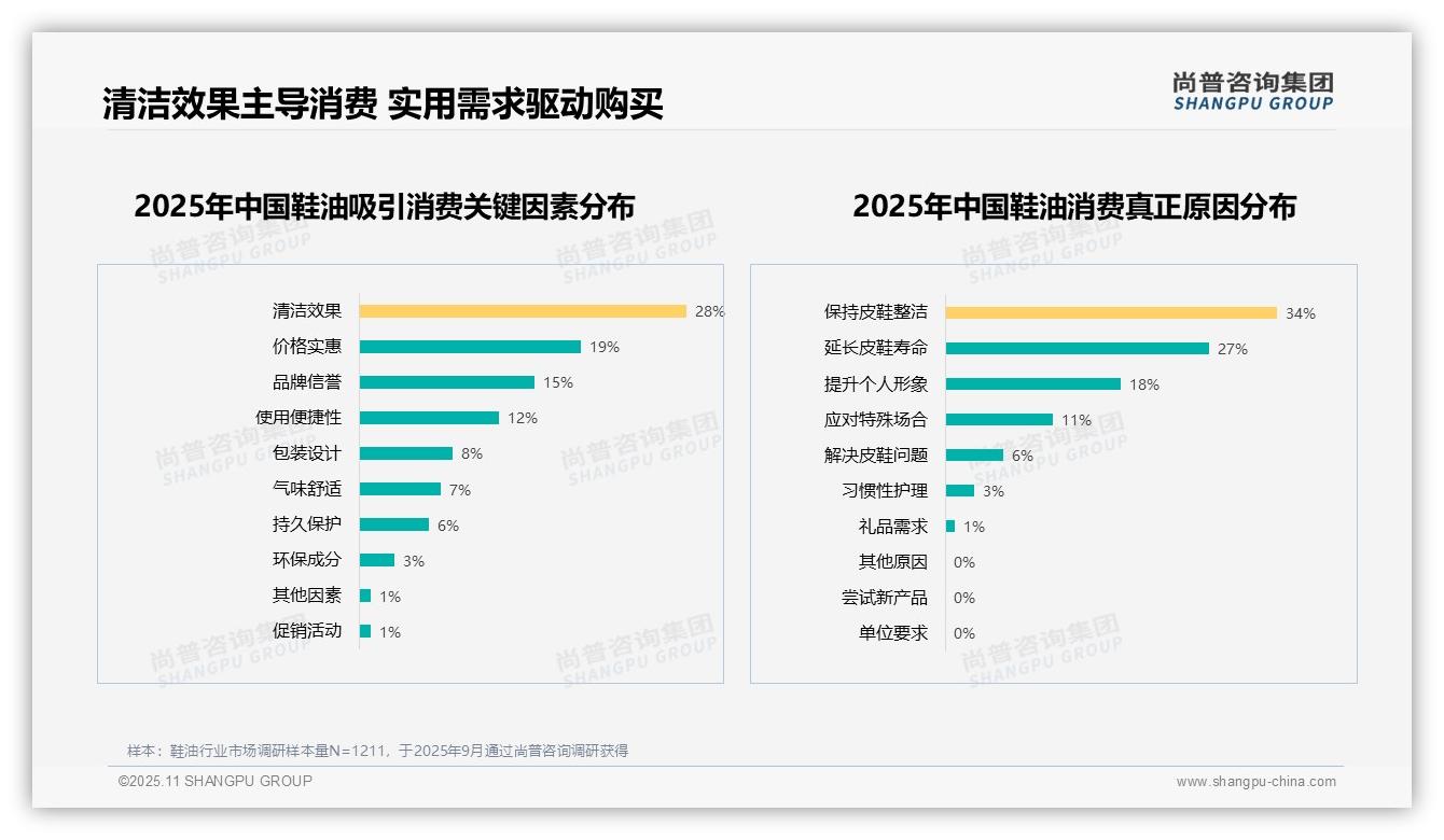 重磅发现：38%消费者偏好液体鞋油，尚普咨询集团报告发布-2025年11月-鞋油-38