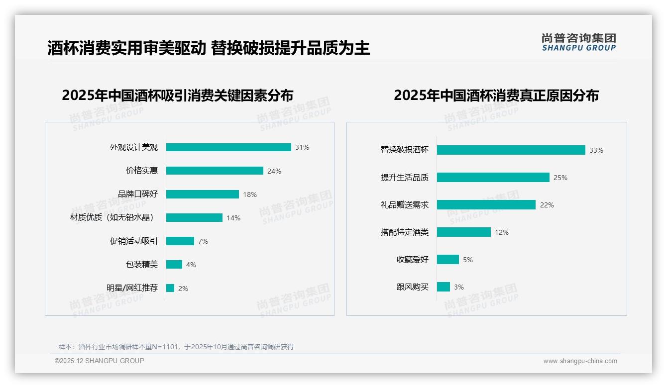 尚普咨询集团报告解读：26至35岁消费者占34%酒杯市场主力撬动百亿升级-2025年12月-酒杯-38