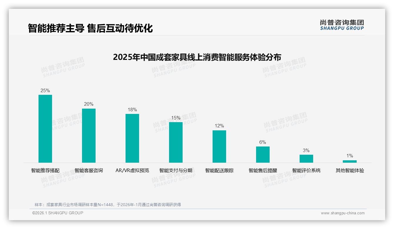 尚普咨询集团权威发布：抖音成套家具占65%份额，低价引流高客单利润-2026年1月-成套家具-38