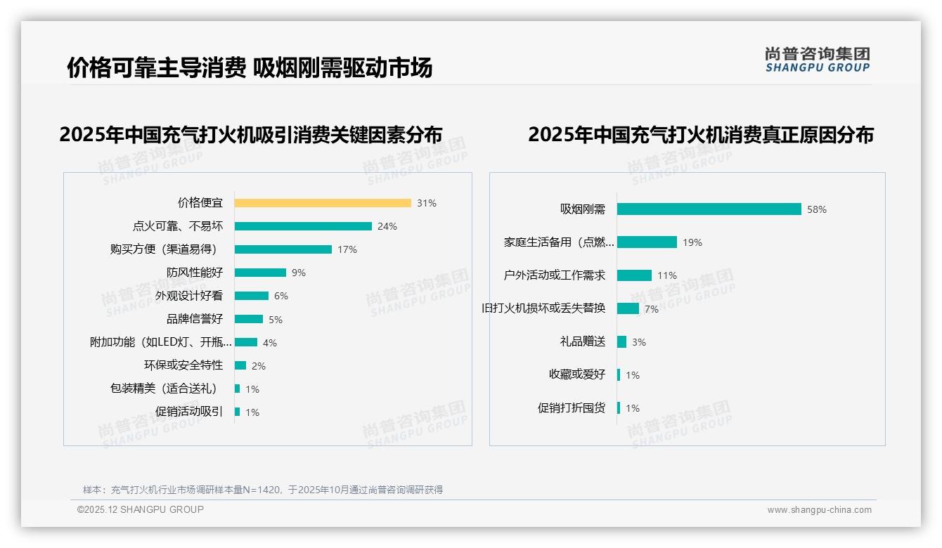 尚普咨询集团权威发布：68%男性青年主导充气打火机下沉市场，74%个人自用-2025年12月-充气打火机-38