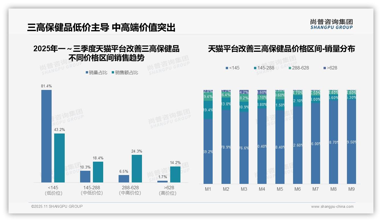 尚普咨询集团报告核心结论：改善三高保健品抖音中高端销售额50.6%-2025年11月-改善三高保健品-38