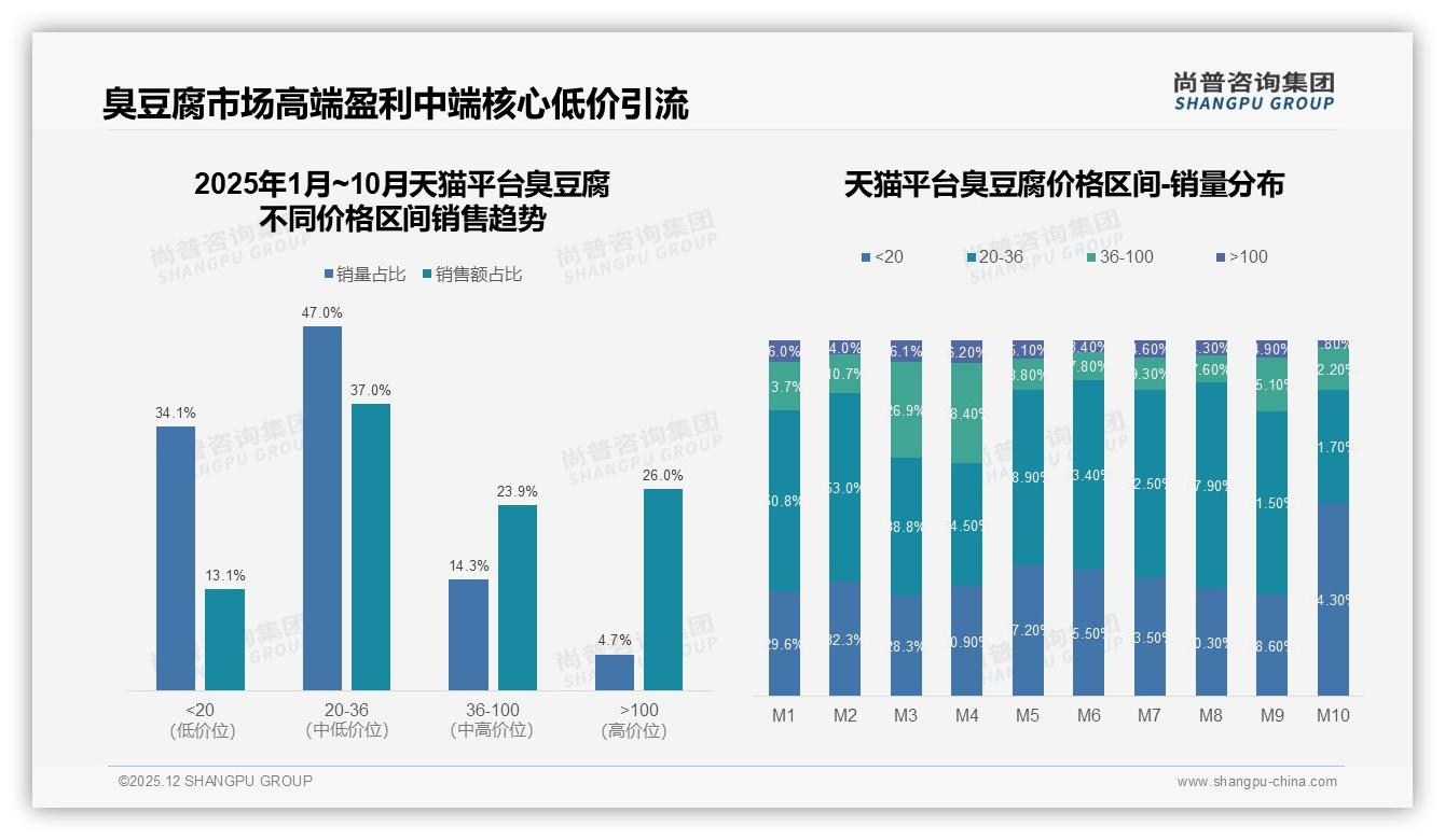 尚普咨询集团独家披露：国产品牌99%垄断，进口品牌仅占1%-2025年12月-臭豆腐-38