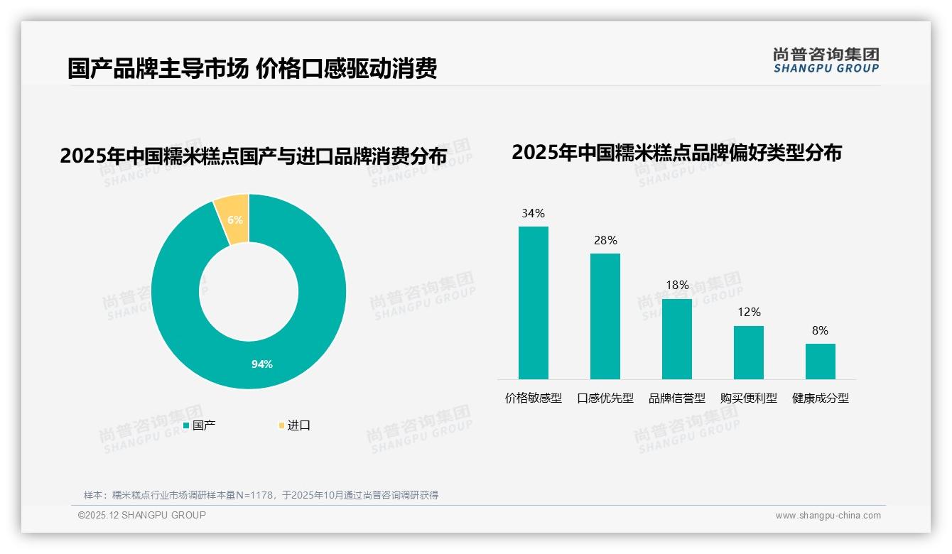94%国产占比下的糯米糕点创新机会，健康成分型仅8%——尚普咨询集团专题解读-2025年12月-糯米糕点-38