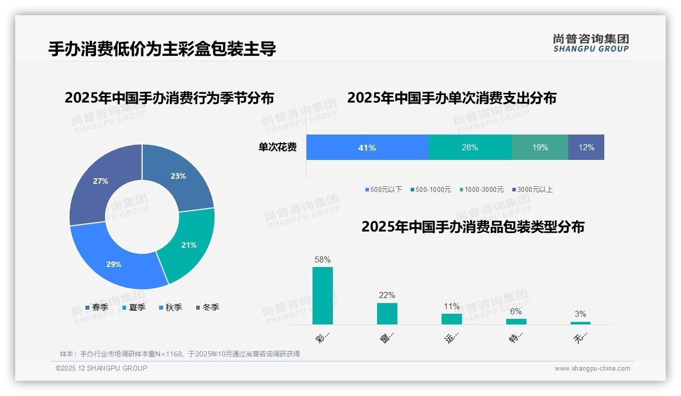 尚普咨询集团权威发布：18到35岁男性占手办消费69%情感收藏驱动市场增量-2025年12月-手办-38