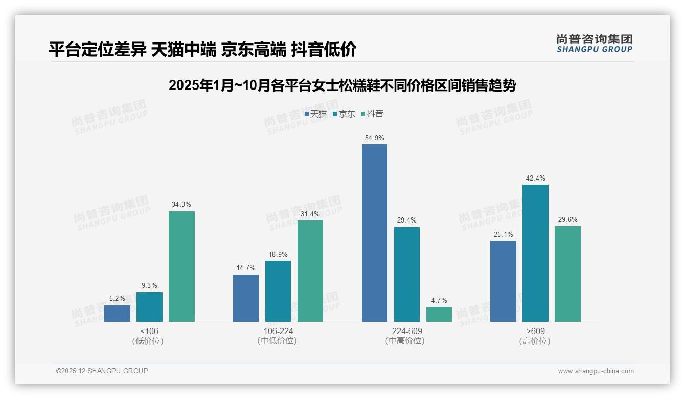 尚普咨询集团权威发布：26至35岁占比41%女士松糕鞋舒适时尚双轮驱动-2025年12月-女士松糕鞋-38