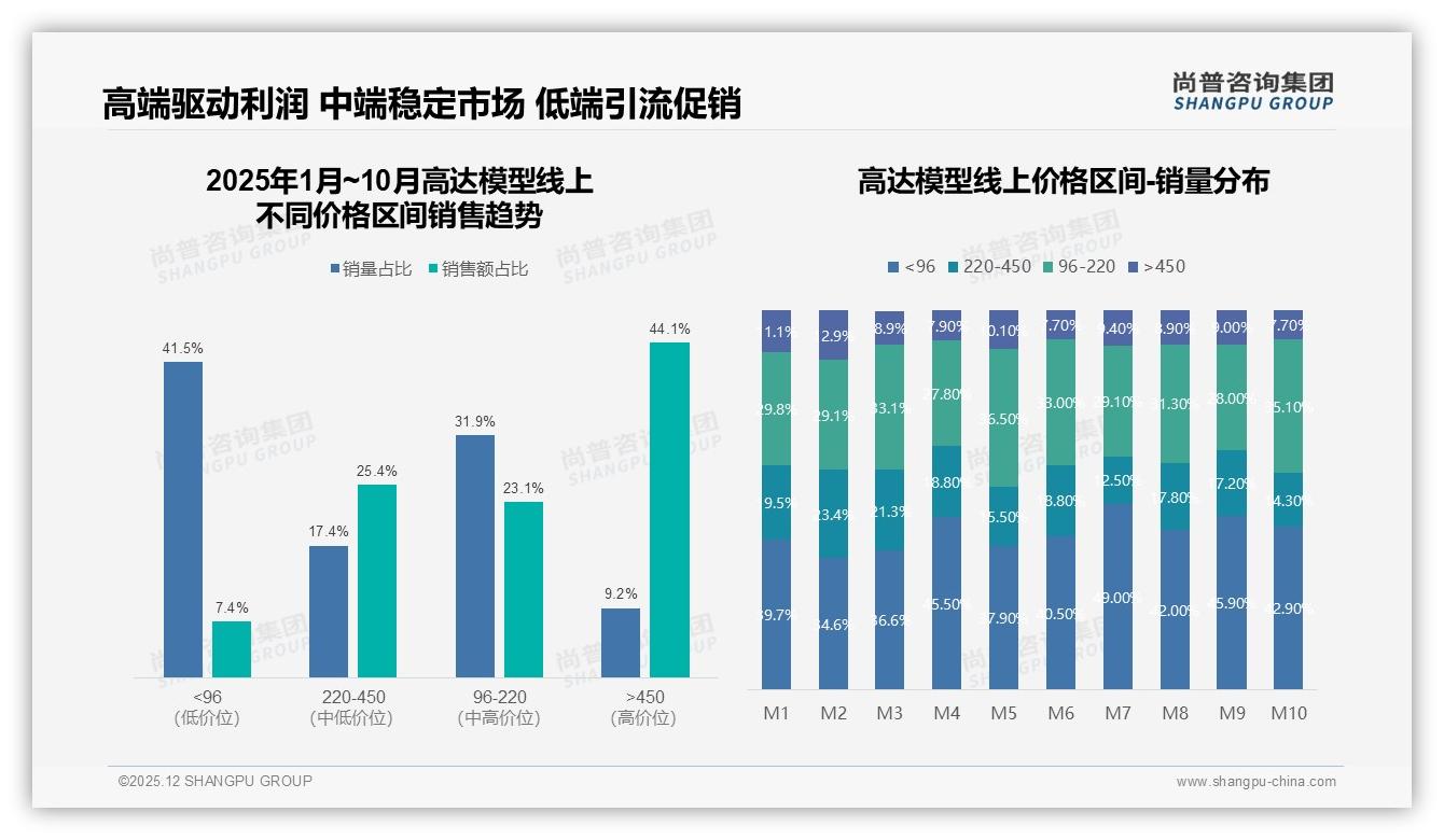 尚普咨询集团报告解读：18到35岁男性占73%高达模型消费力爆发-2025年12月-高达模型-38