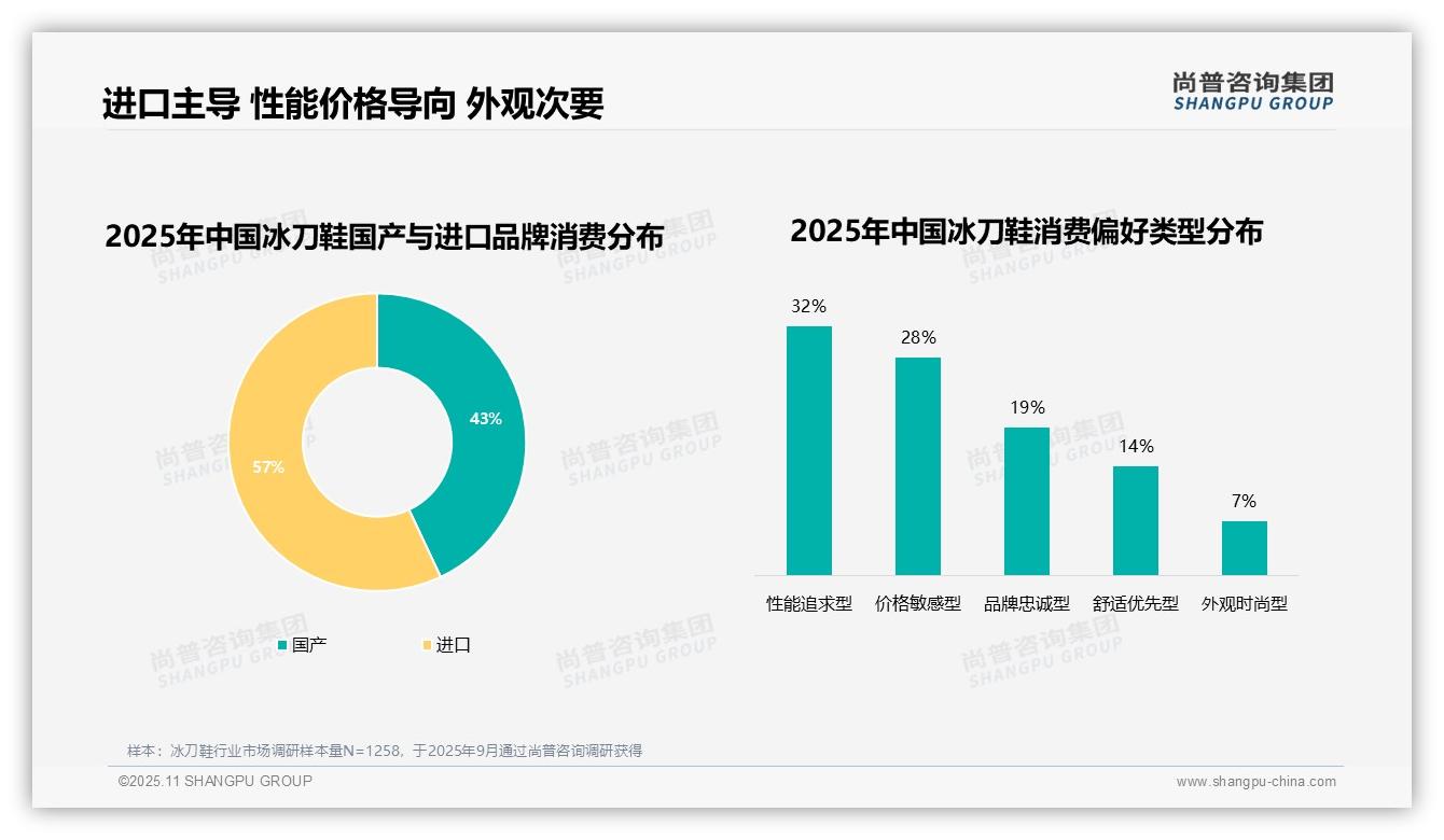 73%消费者倾向购买品牌，尚普咨询集团报告完整数据已发布-2025年11月-冰刀鞋-38