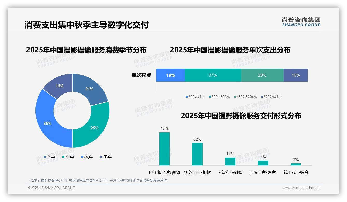 尚普咨询集团权威发布：26至35岁消费者占41%摄影摄像服务成主力-2025年12月-摄影摄像服务-38