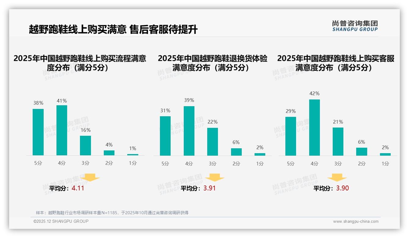 尚普咨询集团专题解读：29%用户想要智能尺码推荐，27%期待地形选鞋功能-2025年12月-越野跑鞋-38