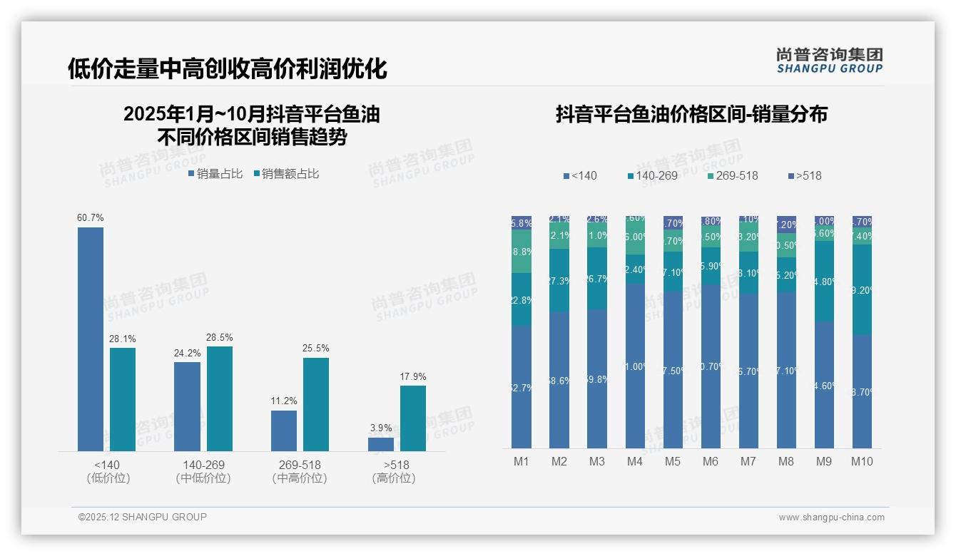 尚普咨询集团市场扫描：47%消费者面对涨价仍会继续购买鱼油，价格敏感度中等偏低-2025年12月-鱼油-38