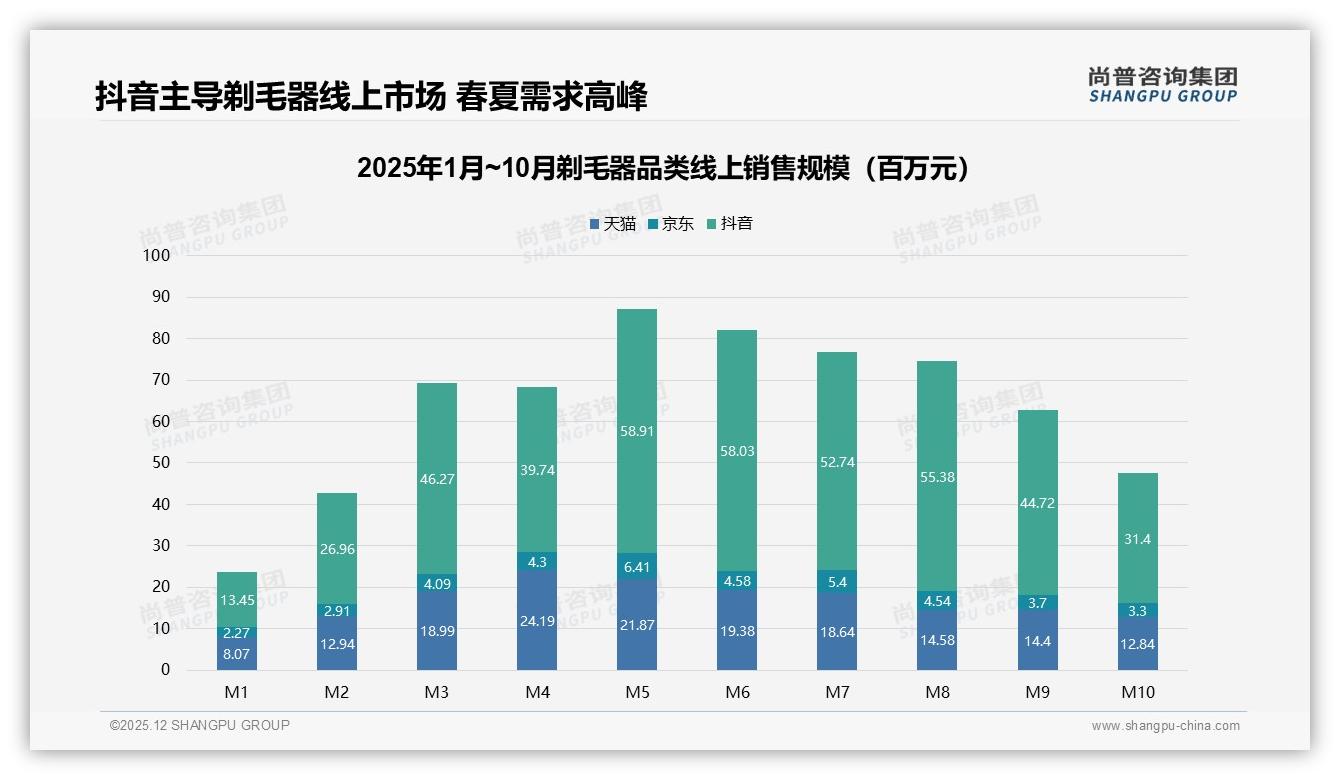尚普咨询集团专题解读：42%用户继续购买背后的价格敏感度，剃毛器如何设计促销梯度-2025年12月-剃毛器-38