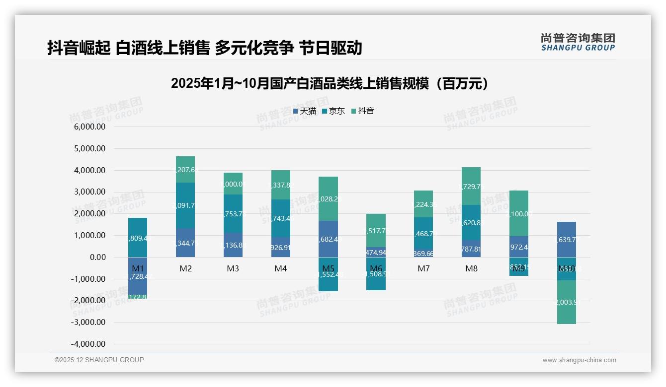 线上28%销售额国产白酒抖音贡献45%_天猫38%——尚普咨询集团市场扫描：直播电商重塑渠道-2025年12月-国产白酒-38