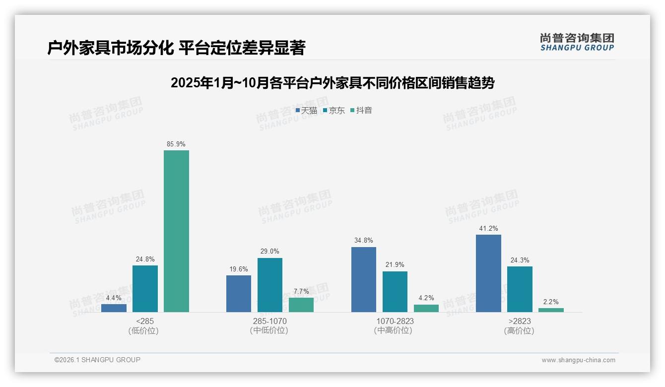 尚普咨询集团户外家具品类年报：1000-3000元中高端占比37%成利润主赛道-2026年1月-户外家具-38
