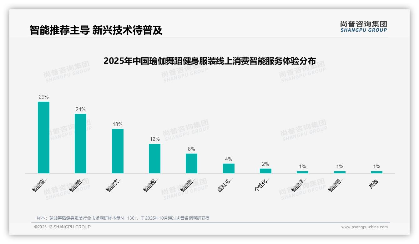 尚普咨询集团数据洞察：社交媒体广告偏好47%，瑜伽舞蹈健身服装内容营销黄金公式-2025年12月-瑜伽舞蹈健身服装-38