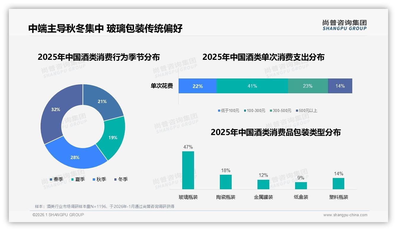 酒类54%消费者愿主动推荐，29%因口味差异止步——尚普咨询集团行业观察-2026年1月-酒类-38