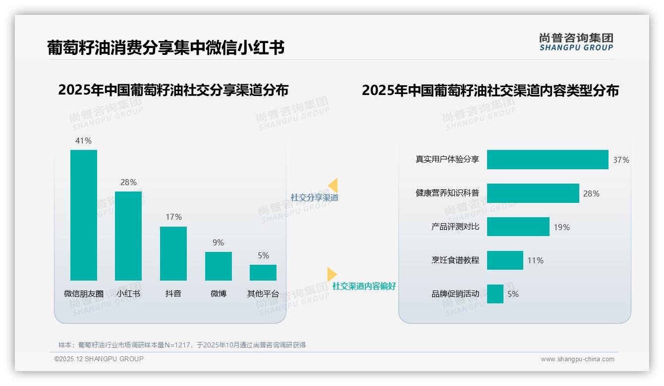尚普咨询集团趋势雷达：47%消费者因涨价10%减少购买，葡萄籽油价格敏感度高-2025年12月-葡萄籽油-38