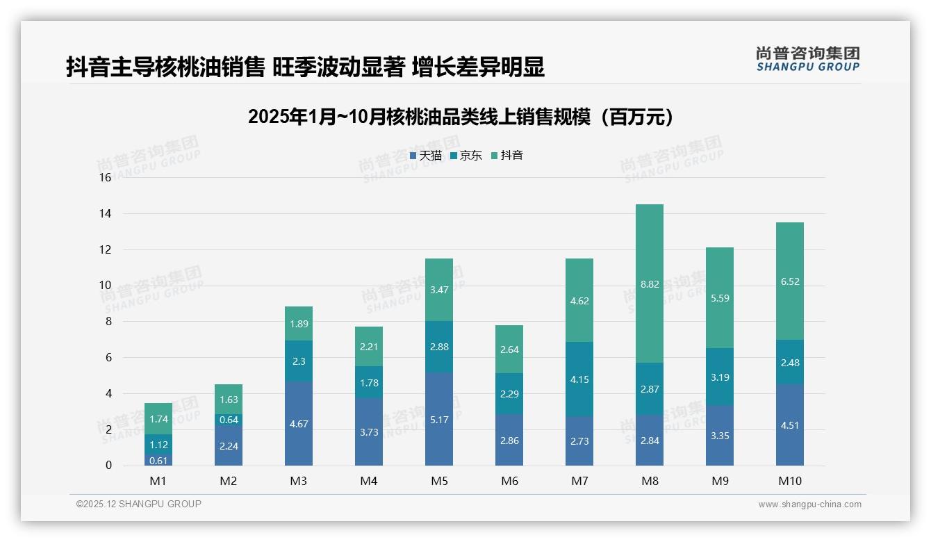 尚普咨询集团数据洞察：84%国产核桃油主导，营养功效型占41%份额-2025年12月-核桃油-38