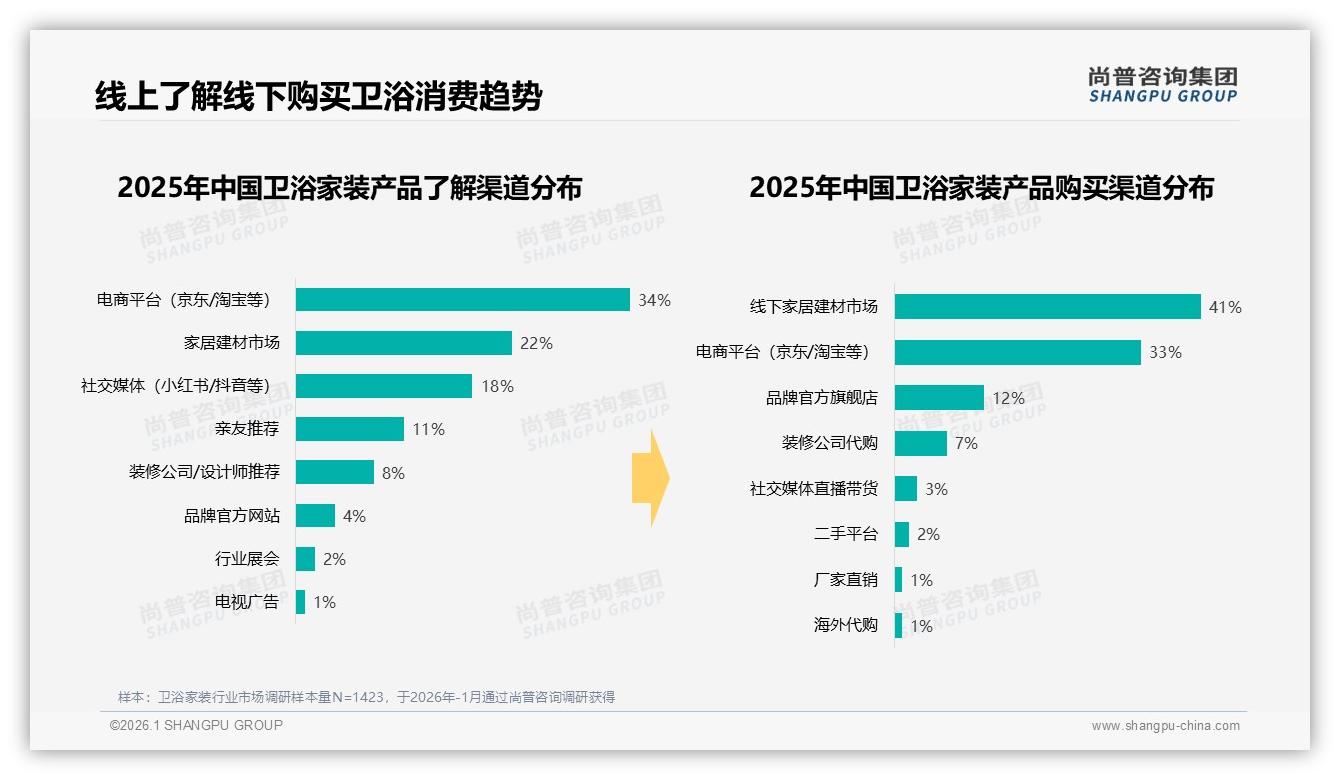 尚普咨询集团卫浴家装品类年报：76%消费者首选国产，价格敏感型31%倒逼品质升级-2026年1月-卫浴家装-38