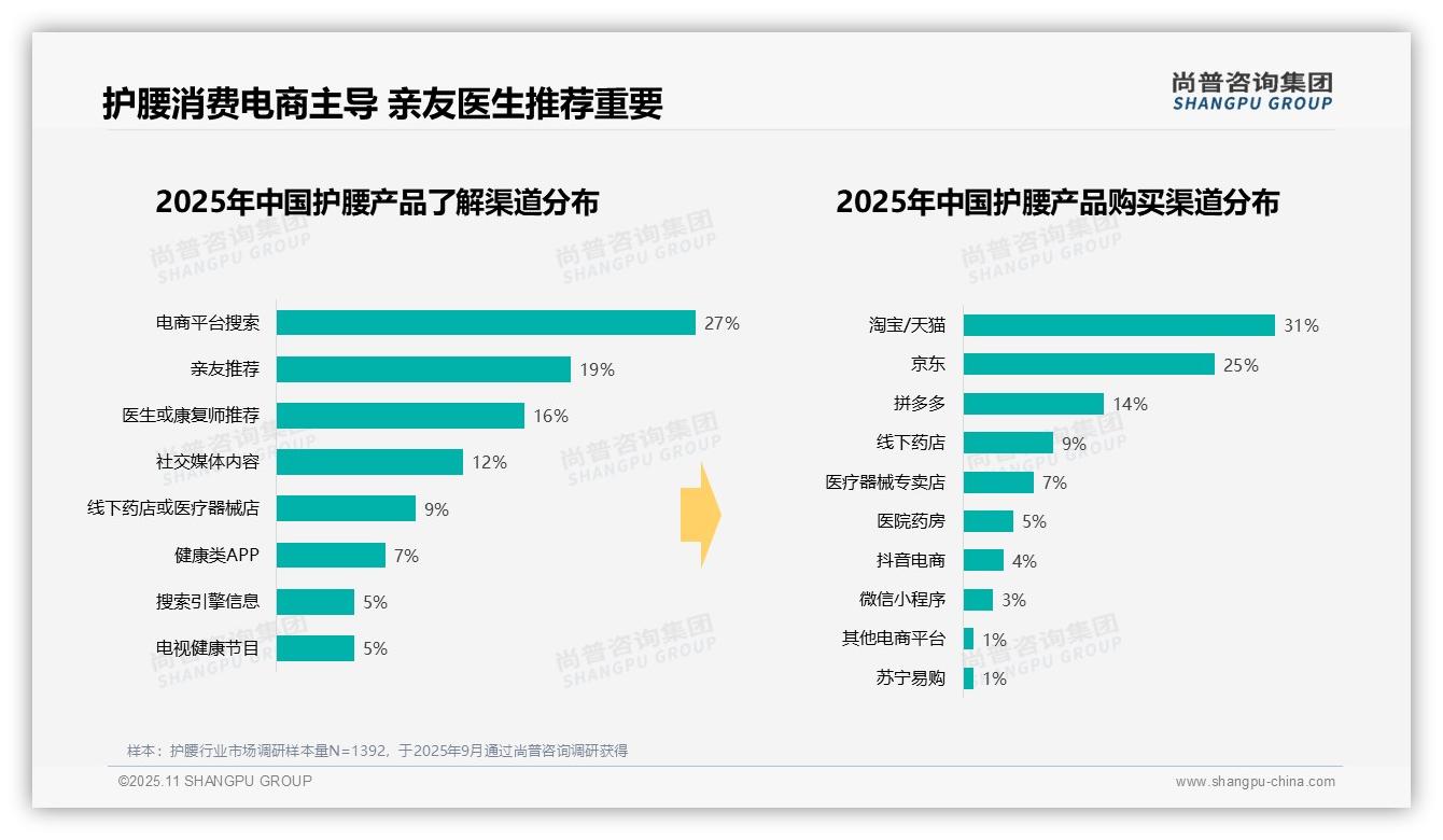 数据说话：尚普咨询集团报告指出36%护腰消费集中于冬季寒冷驱动需求高峰-2025年11月-护腰-38
