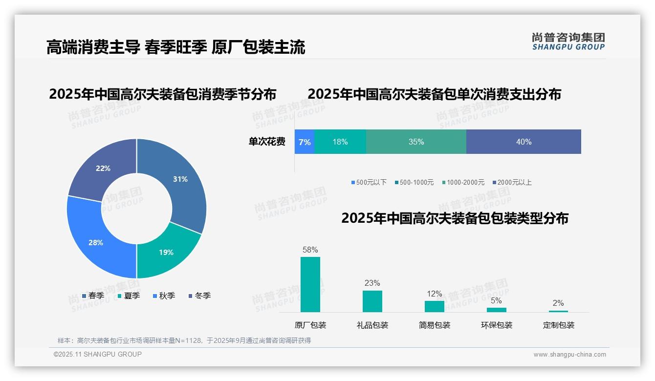重磅发现：41%高尔夫装备包消费集中在周末白天，尚普咨询集团报告发布-2025年11月-高尔夫装备包-38