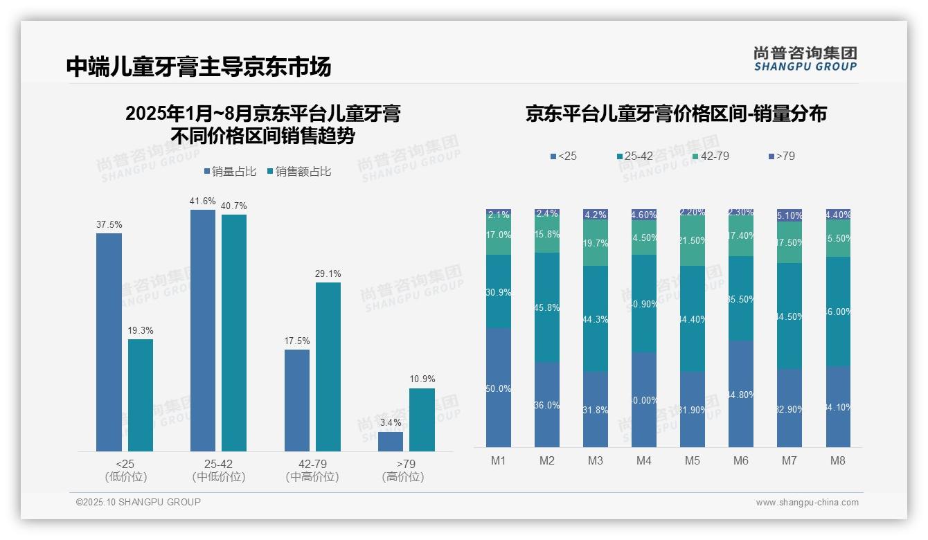 抖音儿童牙膏中端市场占比56.3%：这一结论来自尚普咨询集团权威报告-2025年10月-儿童牙膏-38