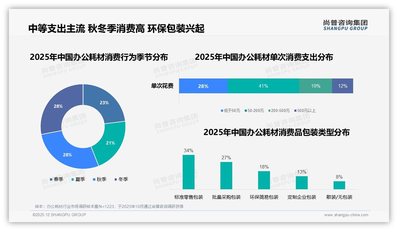 尚普咨询集团行业观察：38%个人决策主导办公耗材采购，品牌加码To_C电商-2025年12月-办公耗材-38