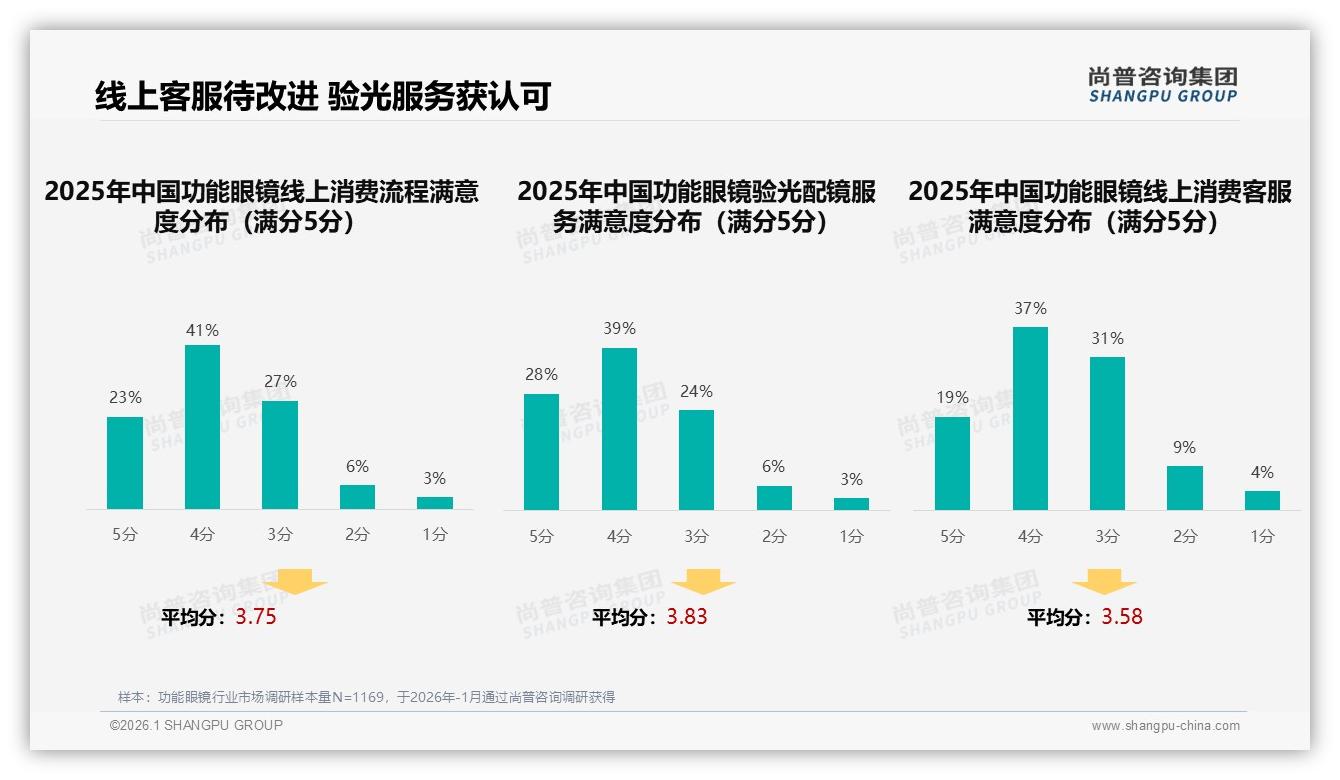 智能服务需求爆发，26%消费者期待AI验光推荐功能眼镜——尚普咨询集团专题解读-2026年1月-功能眼镜-38