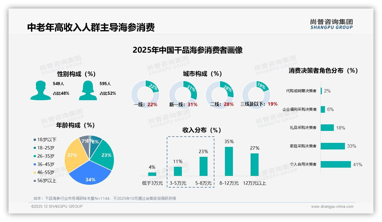 尚普咨询集团报告解读：36到55岁62%高收入人群撑起干品海参81%销量-2025年12月-干品海参-38
