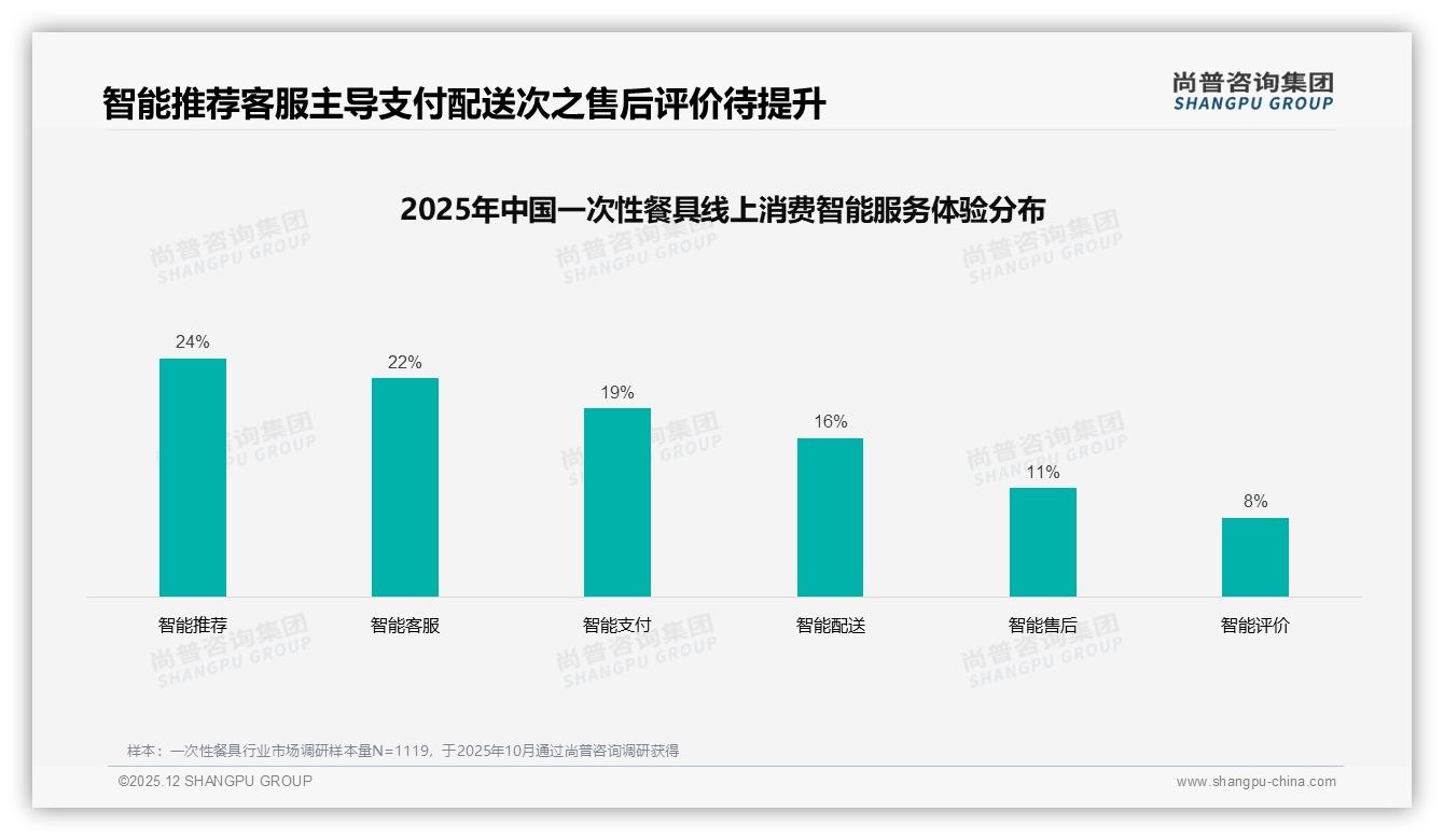 尚普咨询集团权威发布：38%午餐时段一次性餐具使用集中，外卖需求井喷-2025年12月-一次性餐具-38