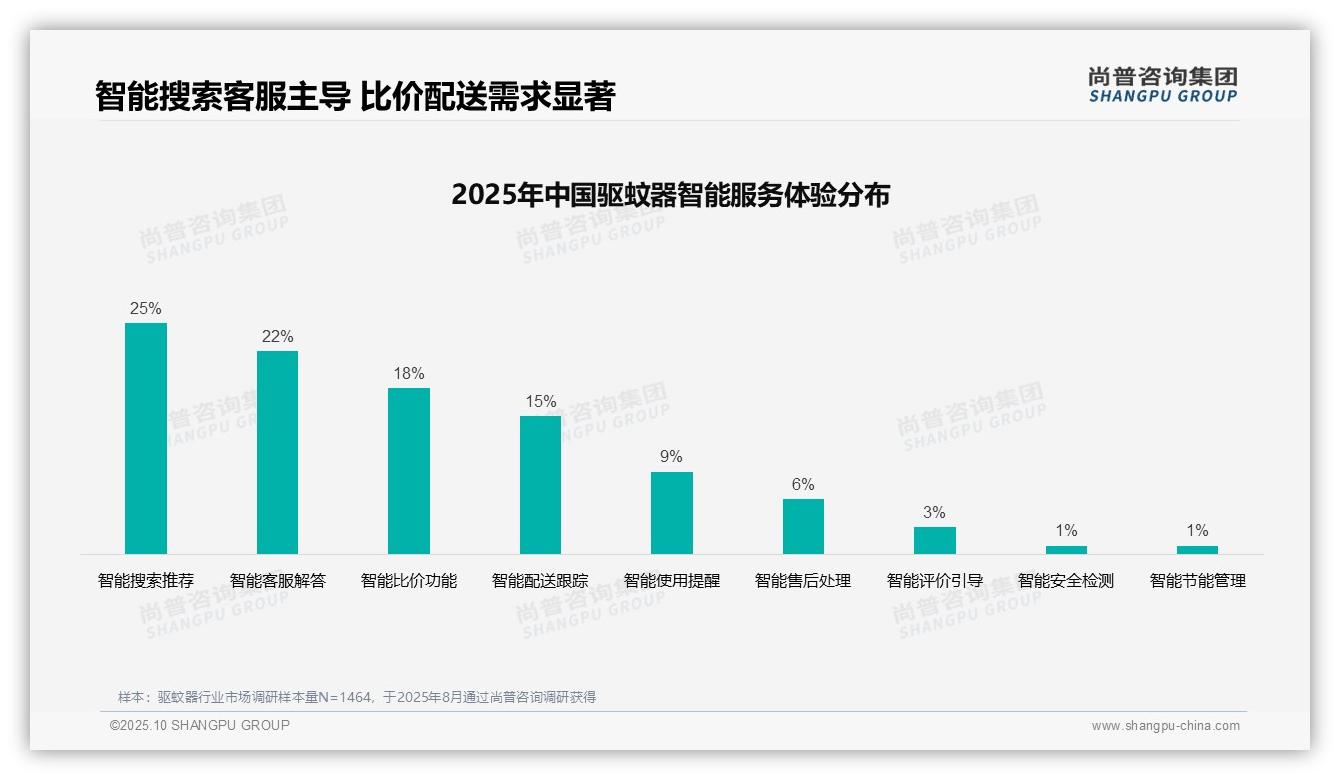 32%消费者依赖亲友推荐购买驱蚊器，_尚普咨询集团报告给出权威数据-2025年10月-驱蚊器-38