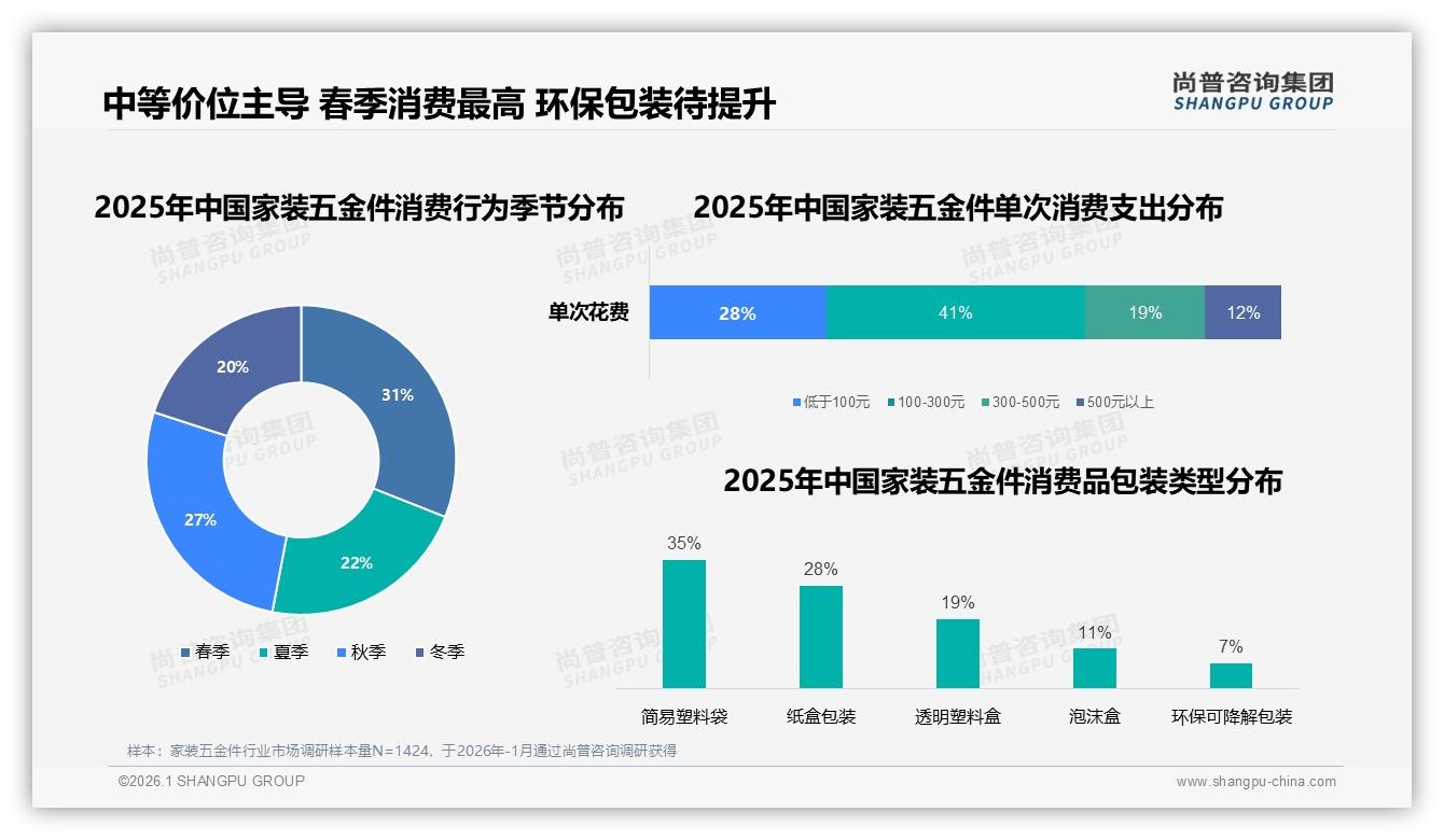 42%消费者选线上综合电商，家装五金件价格敏感度高达63%百元以下——尚普咨询集团数据洞察-2026年1月-家装五金件-38