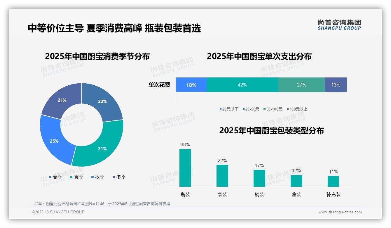 42%厨宝消费者偏好中等价位，尚普咨询集团年度报告精华-2025年10月-厨宝-38