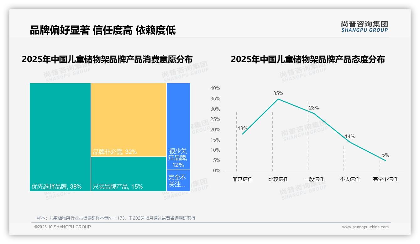 78%儿童储物架消费者选择国产品牌，尚普咨询集团报告完整数据已发布-2025年10月-儿童储物架-38