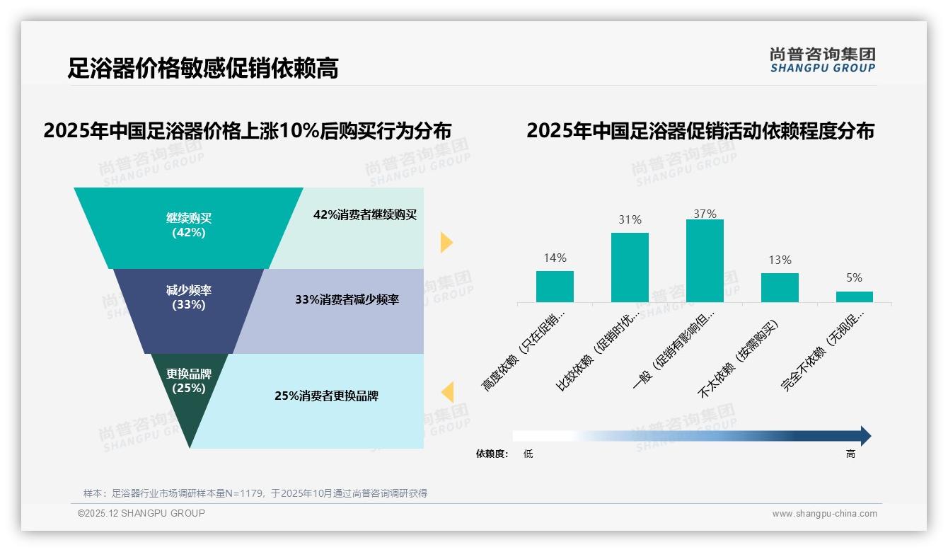足浴器退货体验仅51%满意，尚普咨询集团数据洞察：售后成复购绊脚石-2025年12月-足浴器-38