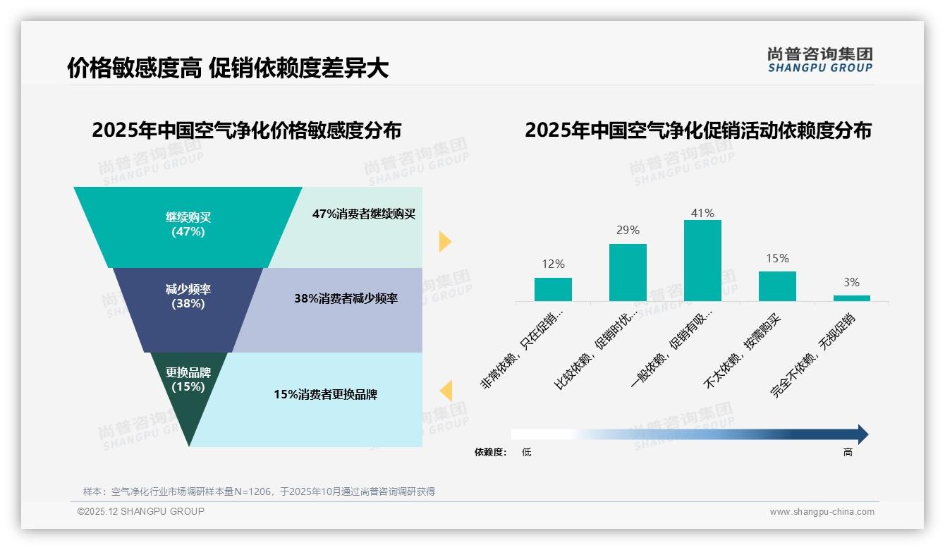 空气净化复购率50-70%仅31%，换品牌35%因追求更好效果——尚普咨询集团趋势雷达-2025年12月-空气净化-38
