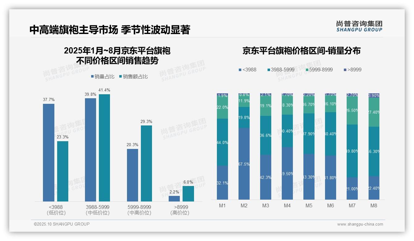 抖音旗袍高端市场占比仅0.9%25——尚普咨询集团趋势报告摘要-2025年10月-旗袍-38