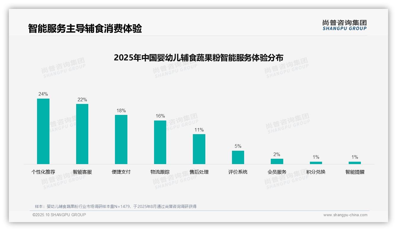 38%辅食消费者依赖亲友口碑推荐——尚普咨询集团白皮书核心观点-2025年10月-婴幼儿辅食蔬果粉-38